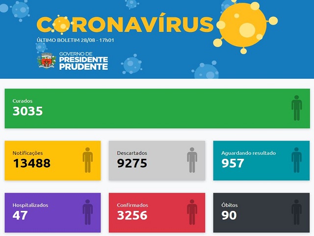 Boletim tem 201 casos curados, 47 negativos, 16 positivos e dois óbitos por coronavírus