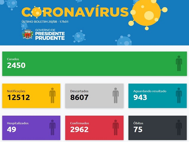 Boletim tem 50 casos negativos, 37 positivos e mais três óbitos por coronavírus