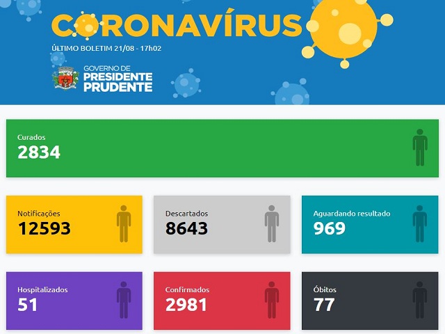 Boletim tem 384 casos curados, 36 negativos, 19 positivos e dois óbitos por coronavírus
