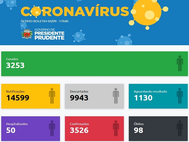 Boletim tem 218 casos curados, 62 negativos e 33 positivos de coronavírus