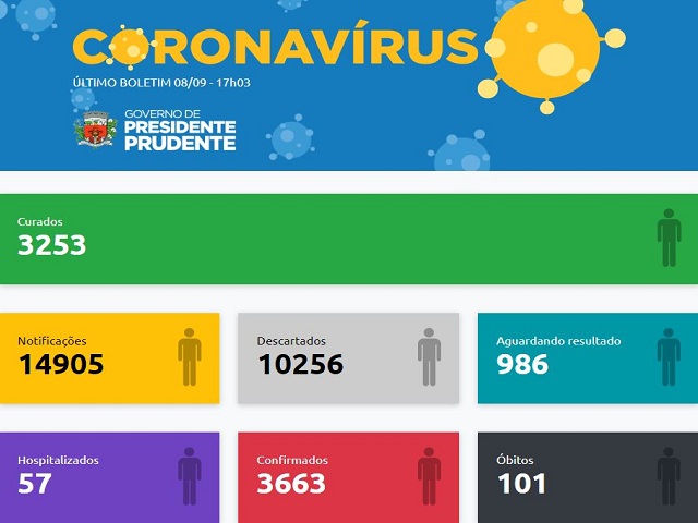 Boletim tem 52 casos negativos, 16 positivos e duas mortes por coronavírus 