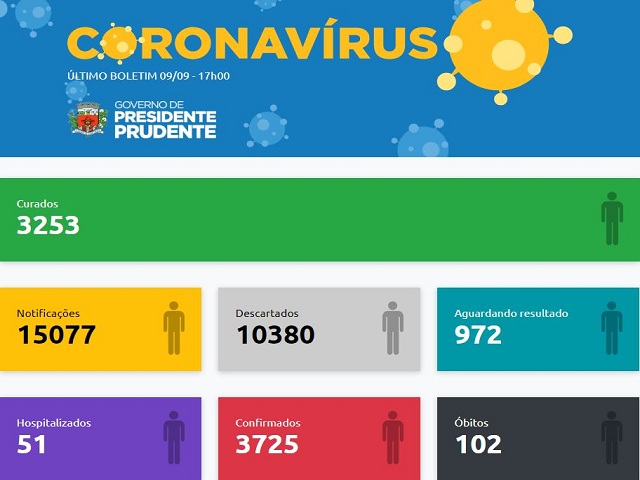 Boletim tem 124 casos negativos, 62 positivos e uma morte por coronavírus 