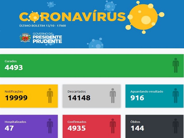 Boletim apresenta 23 casos negativos, 33 positivos e mais um óbito por coronavírus