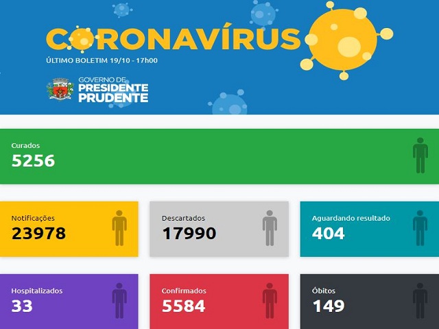 Atualização diária tem 546 casos negativos, 54 positivos e dois óbitos por coronavírus