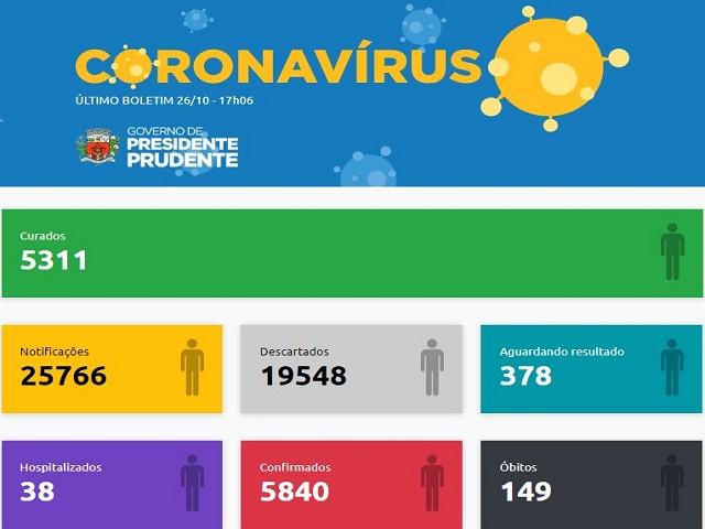 Atualização diária tem 29 casos negativos e nove positivos por coronavírus