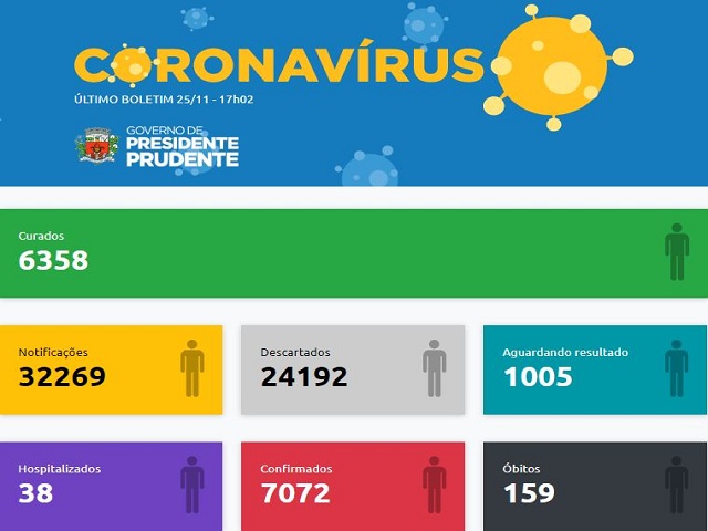 Atualização diária tem 147 casos negativos, 46 positivos e um óbito por coronavírus