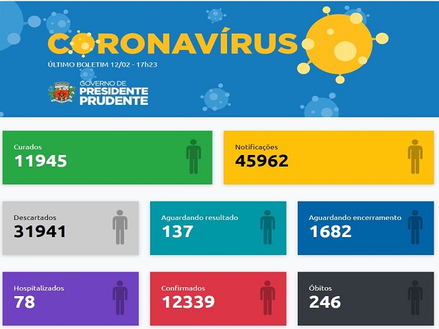 Boletim diário traz 48 casos negativos, 106 positivos e cinco óbitos de Covid-19