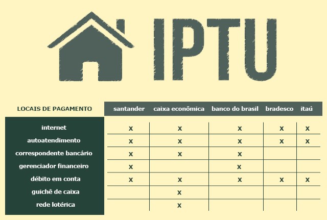 Veja a relação de bancos conveniados para recebimento de tributos municipais