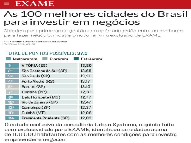 Presidente Prudente é a  19ª  Melhor Cidade do país para se investir em negócios 