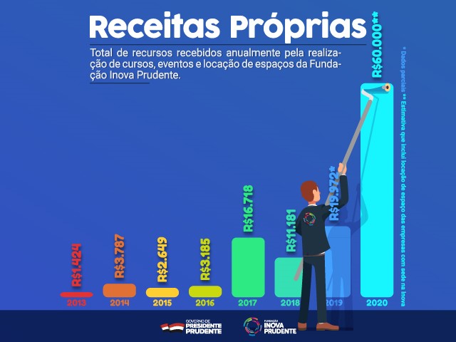 Fundação Inova Prudente terá receita própria recorde em 2020